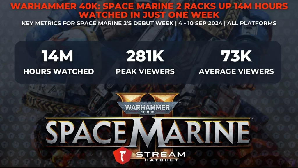 Graph 1: Warhammer 40K Space Marine 2 Racks Up 14.1M Hours Watched in Just One Week - Key metrics for Warhammer 40K Space Marine 2’s first week
