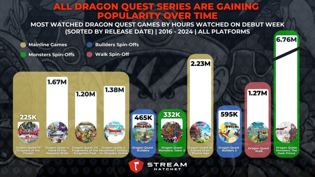 Graph 1: All Dragon Quest Series Gaining Popularity Over Time - Top 10 Dragon Quest Games by Hours Watched