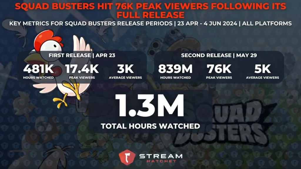 Graph 1: Squad Busters Hit 75.5K Peak Viewers Following its Full Release - Debut Week Viewership for two periods of Squad Busters: Soft Launch and full release
