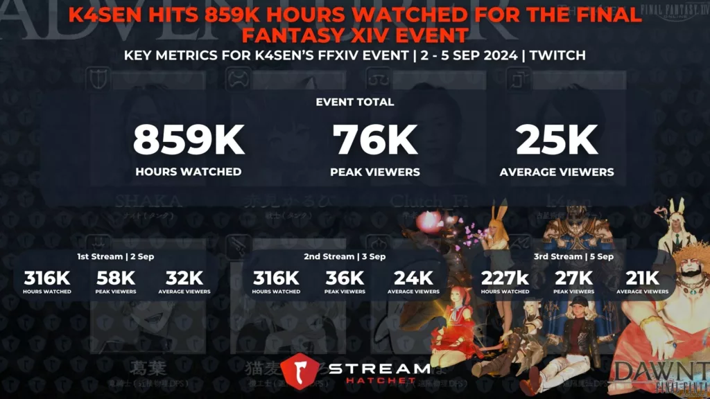 Graph 1: K4sen Hits 859K Hours Watched for the Final Fantasy XIV Event - k4sen’s viewership for the FFXIV event