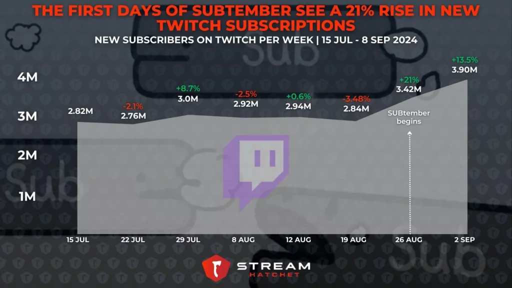 Graph 1: The First Days of SUBtember See a 21% in Twitch Subscribers - Number of Twitch Subscribers per week