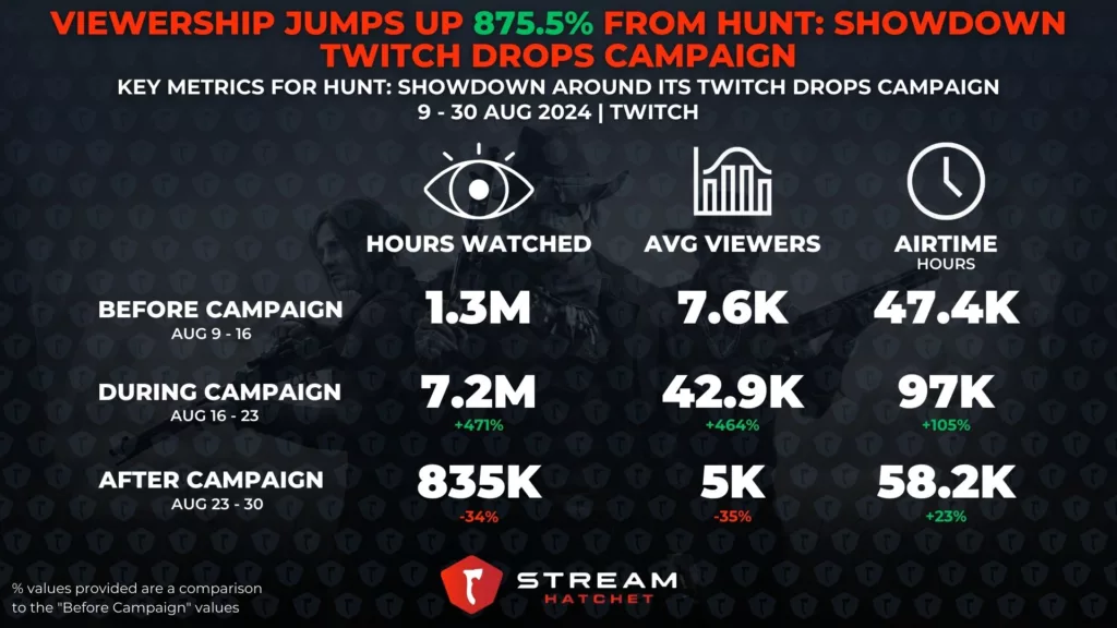 Graph 2: Viewership Jumps Up 875.5% From Hunt: Showdown Twitch Drops Campaign - Table of the before during and after metrics for Hunt: Showdown’s Twitch Drops campaign