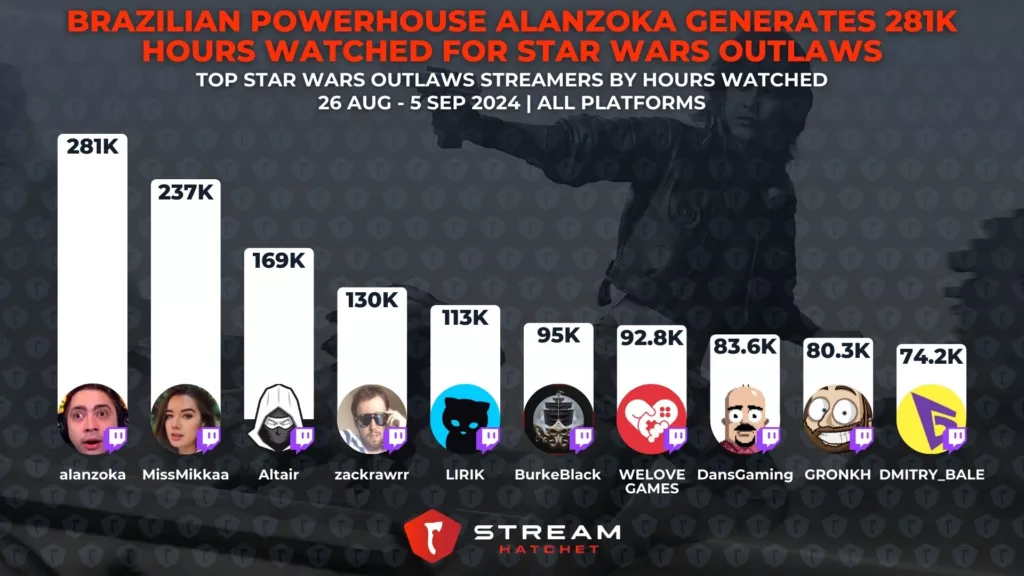 Graph 2: Brazilian Streamer Alanzoka Generates 281K Hours Watched for Star Wars Outlaws - Top Star Wars Outlaws streamers by hours watched