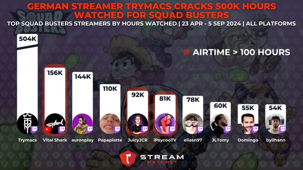 Graph 2: German Streamer Trymacs Cracks 500K Hours Watched for Squad Busters - Top Squad Buster streamers by hours watched
