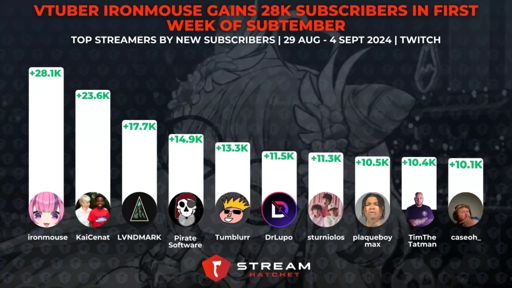 Graph 2: VTuber Ironmouse Gains 28K Subscribers in Just One Week of SUBtember - Top streamers by Twitch Subscribers gained during the first week of SUBtember