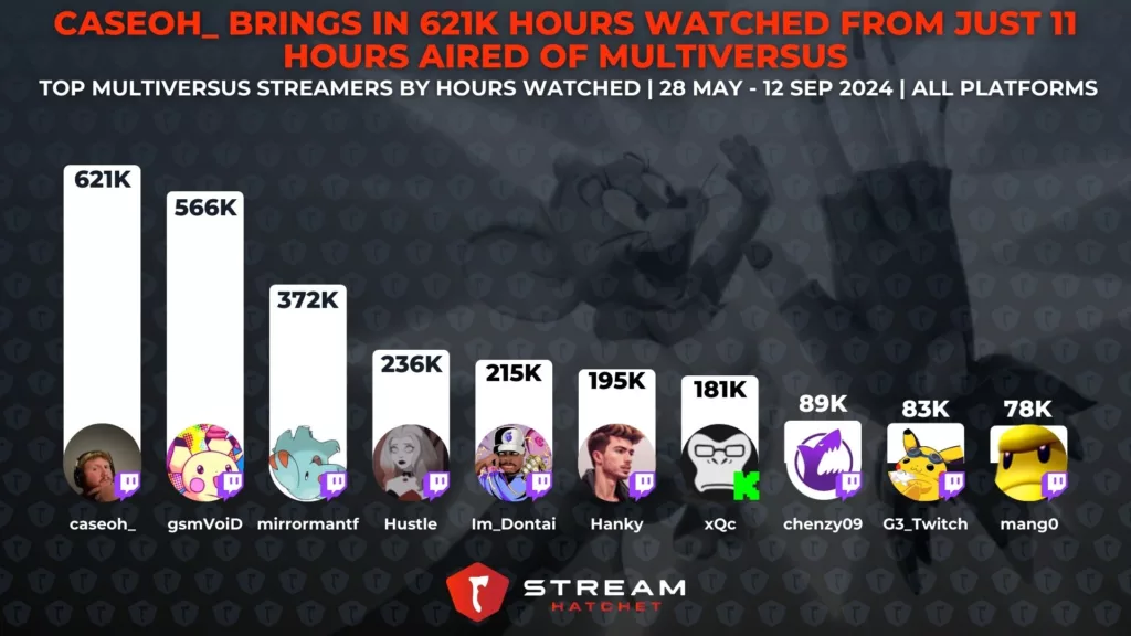 Graph 3: Caseoh_ Brings In 621K Hours Watched From Just 11 Hours Aired of MultiVersus - Top MultiVersus streamers by Hours Watched since full release