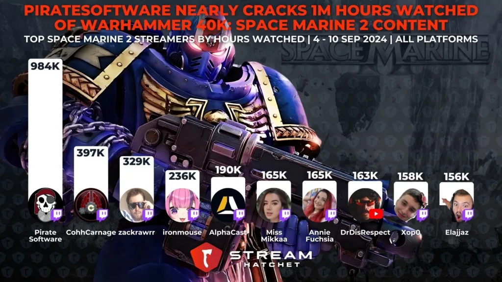 Graph 2: Genre Originator Octopath Traveller Pipped by Sea of Stars as The Top HD-2D RPG - Top HD-2D RPGs by hours watched