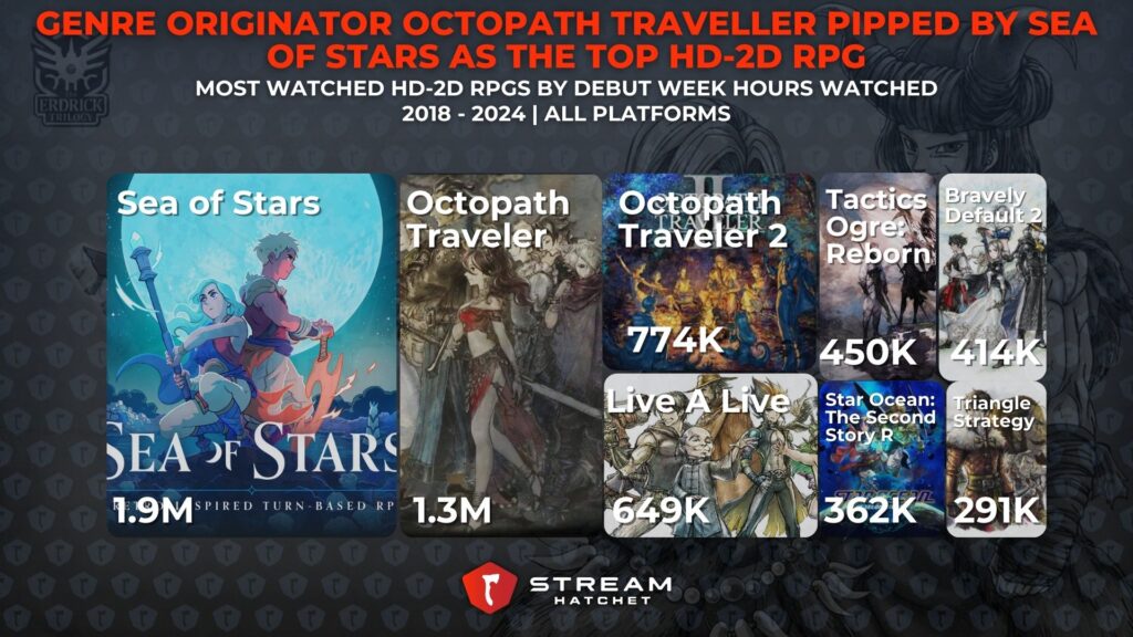 Graph 2: Genre Originator Octopath Traveller Pipped by Sea of Stars as The Top HD-2D RPG - Top HD-2D RPGs by hours watched