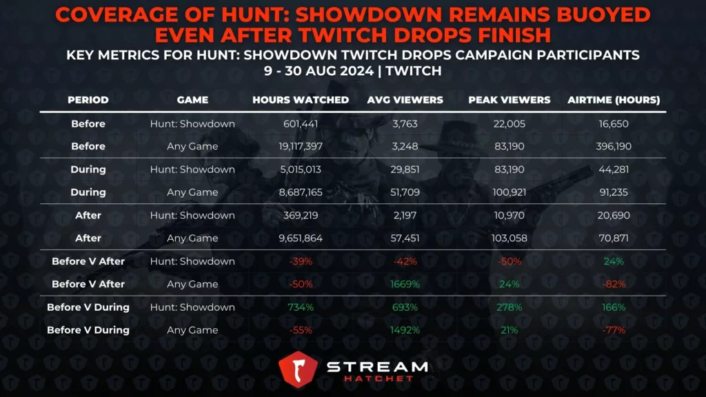 Graph 3: Coverage of Hunt: Showdown Remains Buoyed Even After Twitch Drops Finish - Hunt: Showdown Metrics for Twitch Drops Participants