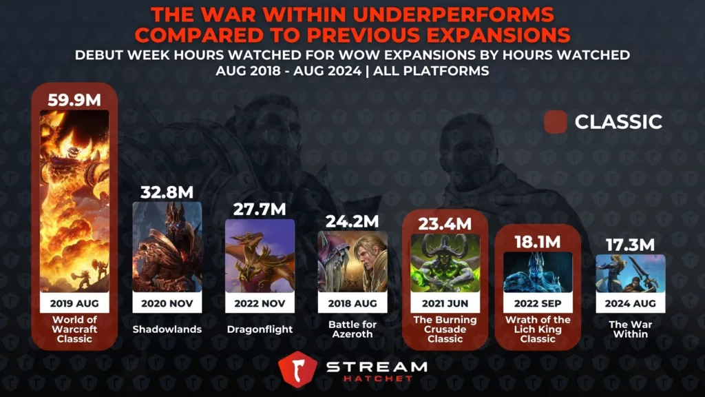 Graph 3: The War Within Underperforms Compared to Previous Expansions - Comparison of previous WoW expansions by debut week hours watched