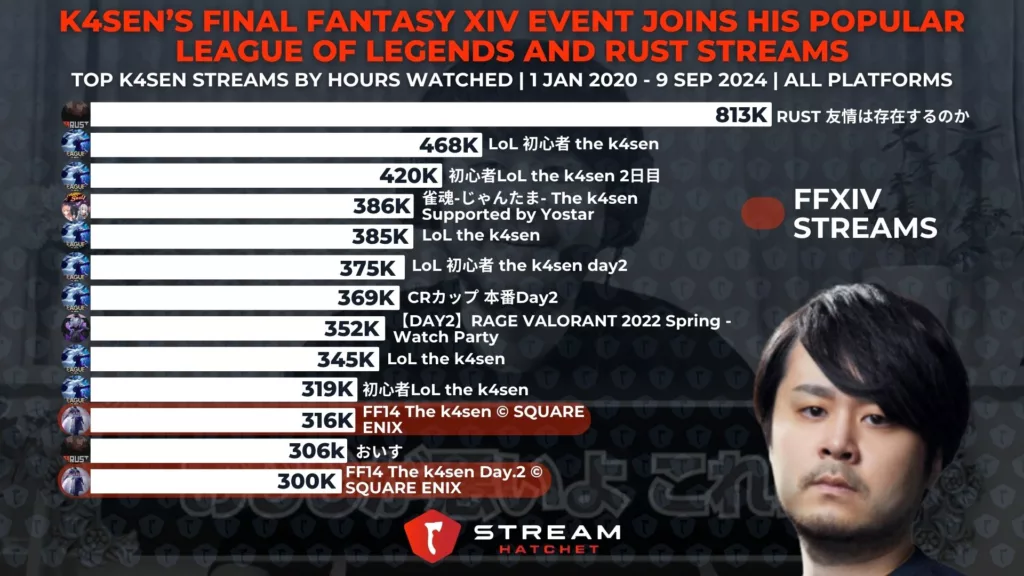 Graph 3: K4sen’s Final Fantasy XIV Event Joins His Popular League of Legends and Rust Streams - Top k4sen streams of all time by hours watched