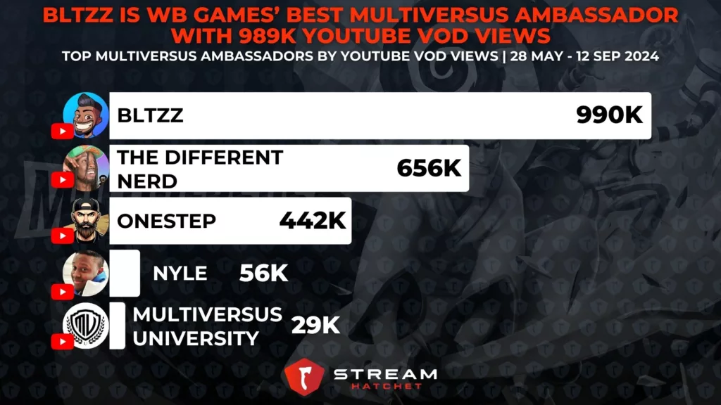 Graph 2: Bltzz is WB Games’ Best MultiVersus Ambassador with 989K YouTube VOD Views - YouTube VOD Views for MultiVersus Ambassadors