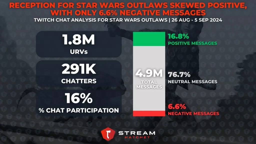 Graph 4: Reception for Star Wars Outlaws Skewed Positive, with Only 6.6% Negative Messages - Chat Metrics for Star Wars Outlaws with sentiment analysis