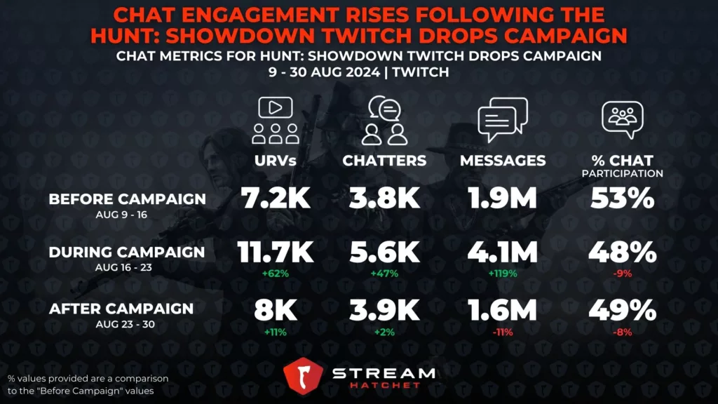 Graph 4: Chat Engagement Rises Following the Hunt: Showdown Twitch Drops Campaign - Chat Metrics for Hunt: Showdown Twitch Drops Campaign