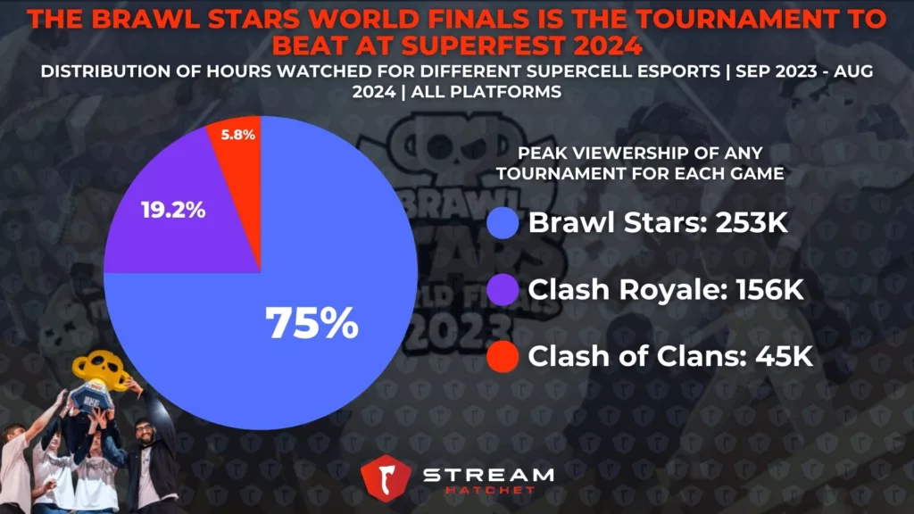 Graph 4: The Brawl Stars World Finals is the Tournament To Beat at SuperFest 2024 - Distribution of viewership for Supercell Esports Tournaments