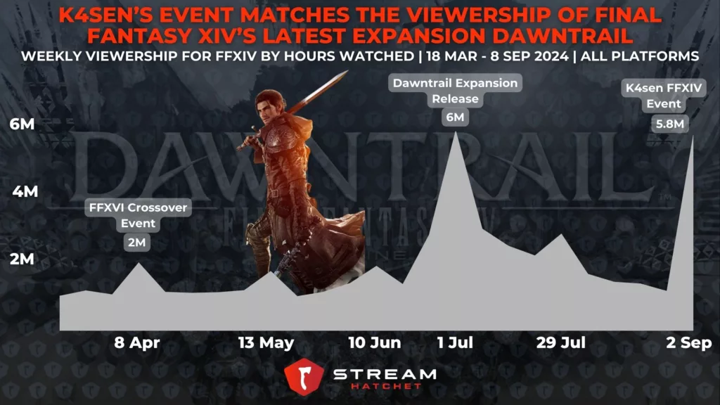 Graph 4: K4sen’s Event Matches the Viewership of Final Fantasy XIV’s Latest Expansion Dawntrail - Weekly FFXIV viewership over the last 6 months