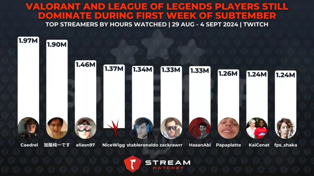 Graph 3: VALORANT and League of Legends Players Still Dominate During SUBtember - Top Streamers by hours watched during the first week of SUBtember