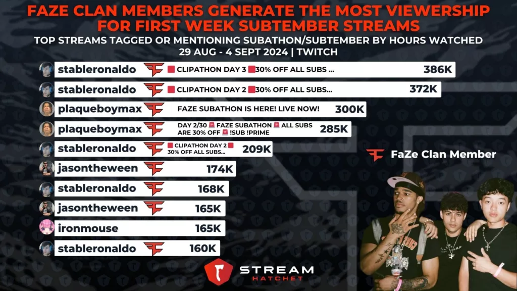 Graph 4: FaZe Clan Members Generate the Most Viewership for Subathon & SUBtember Streams - Top streams tagged or mentioning SUBtember or Subathon