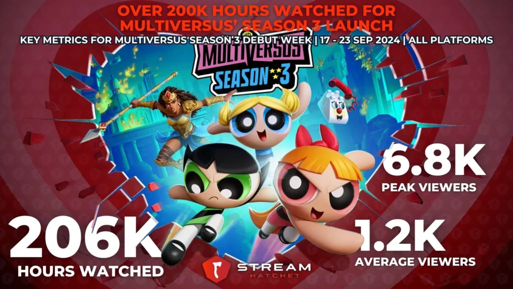 Graph 5: Over 200K Hours Watched for MultiVersus’ Season 3 Launch - Key Metrics for MultiVersus Season 3’s Debut week