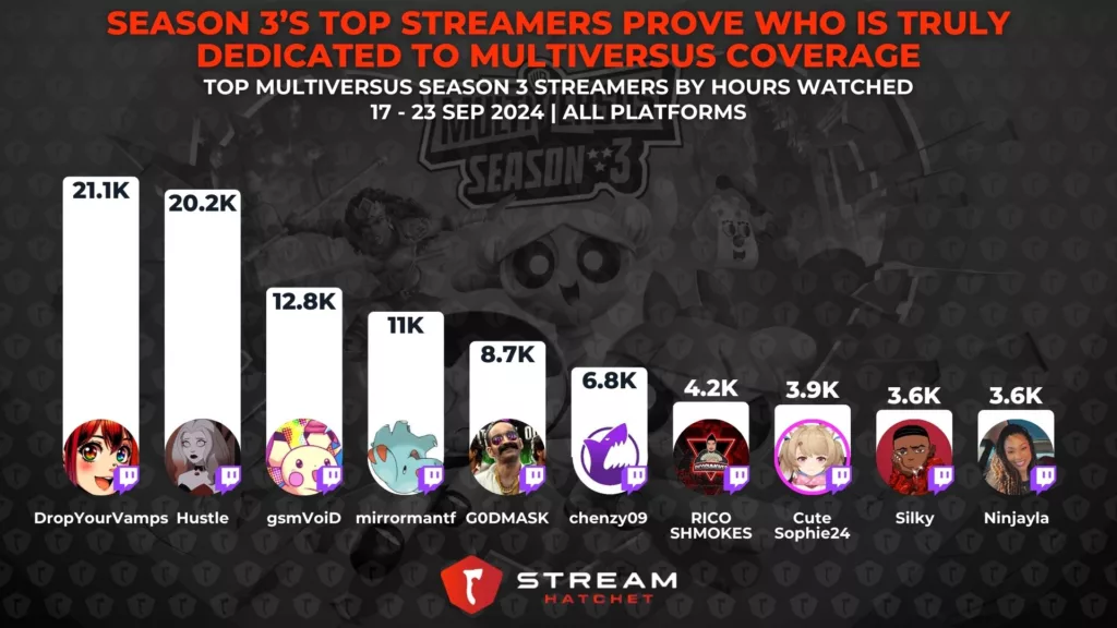 Graph 6: Season 3’s Top Streamers Prove Who is Truly Dedicated to MultiVersus Coverage - Key Metrics for MultiVersus Season 3’s Debut week