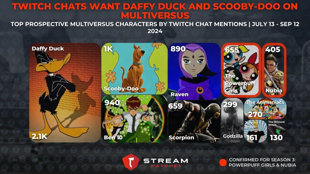 Graph 4: Daffy Duck and Scooby-Doo Getting Hype on MultiVersus Streams - Top Prospective MultiVersus Characters by Twitch Chat Mentions