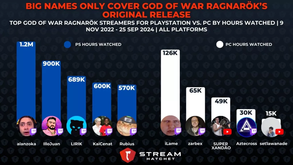 Graph 2: Big Names Only Cover God of War Ragnarök’s Original Release - Top streamers for PS/PC Release of God of War Ragnarök
