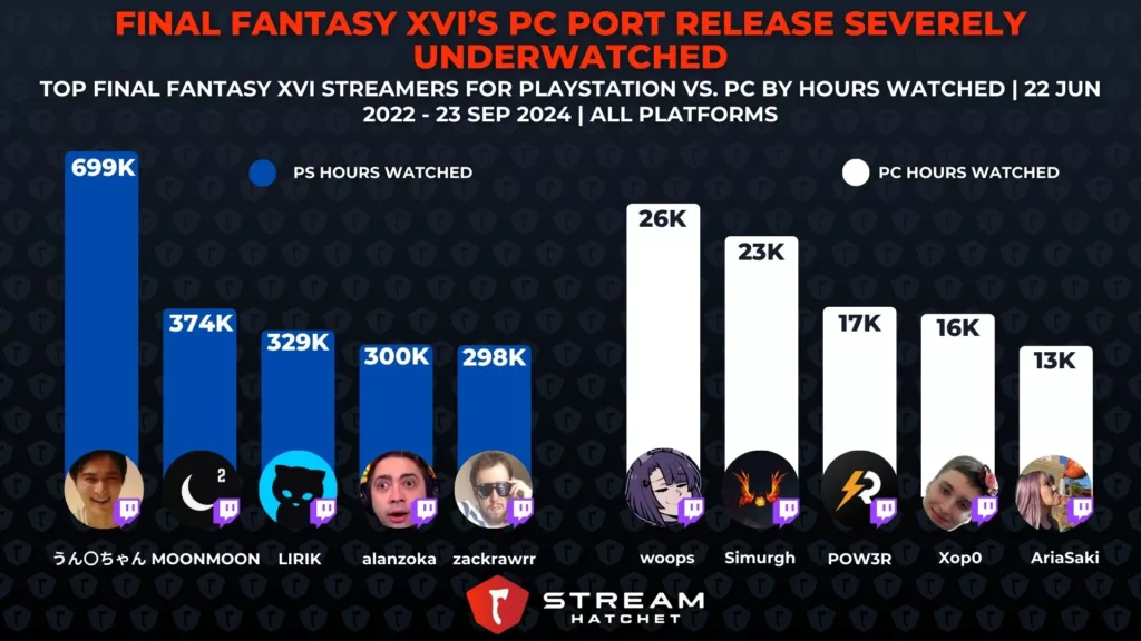 Graph 3: Final Fantasy XVI’s PC Port Release Severely Underwatched - Top streamers for PS/PC Release of Final Fantasy XVI