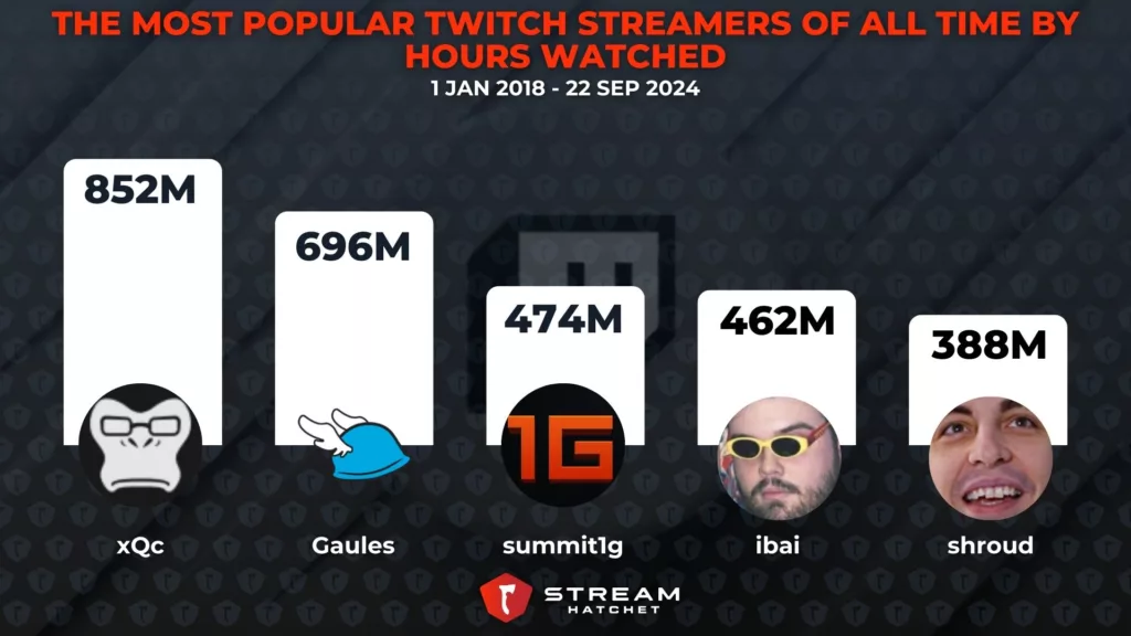 Graph 1: The Most Popular Twitch Streamers of All Time by Hours Watched