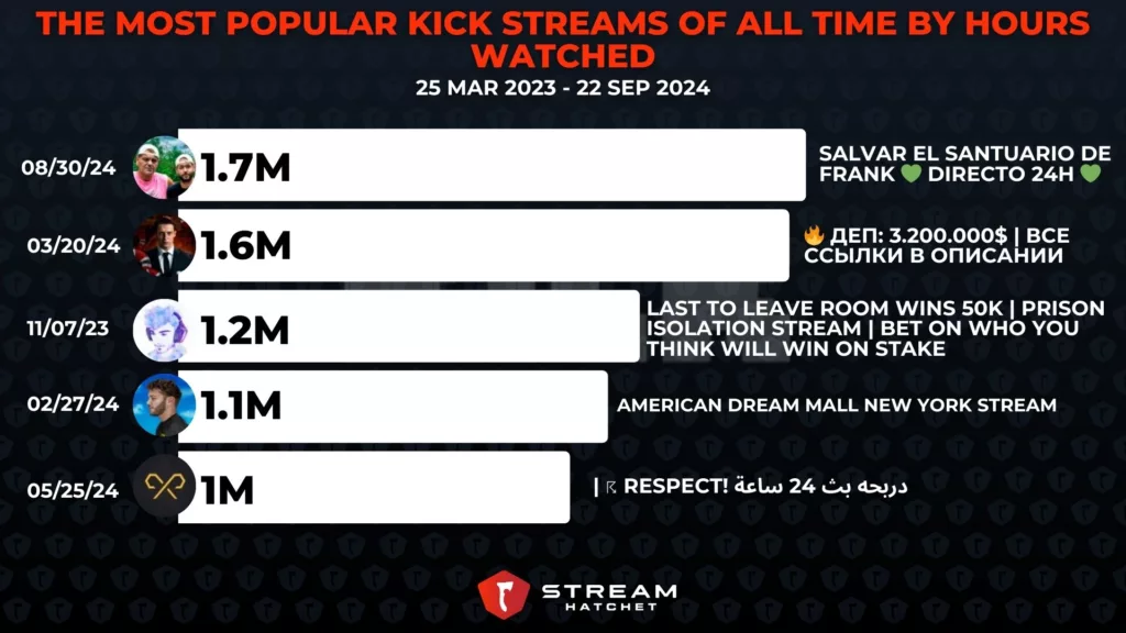 Graph 11: The Most Popular Kick Streams of All Time by Hours Watched
