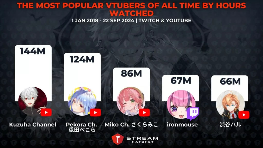 Graph 13: The Most Popular VTubers of All Time by Hours Watched
