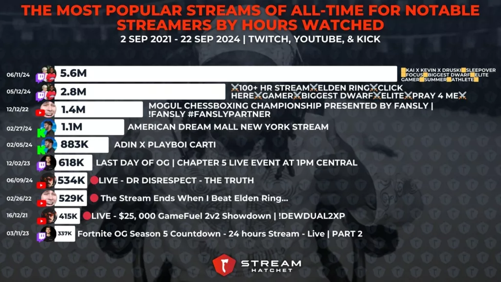 Graph 14: The Most Popular Streams of All-Time for Notable Streamers by Hours Watched