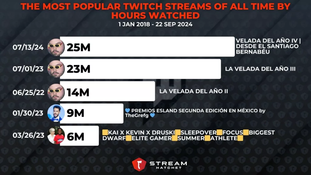 Graph 3: The Most Popular Twitch Streams of All Time by Hours Watched