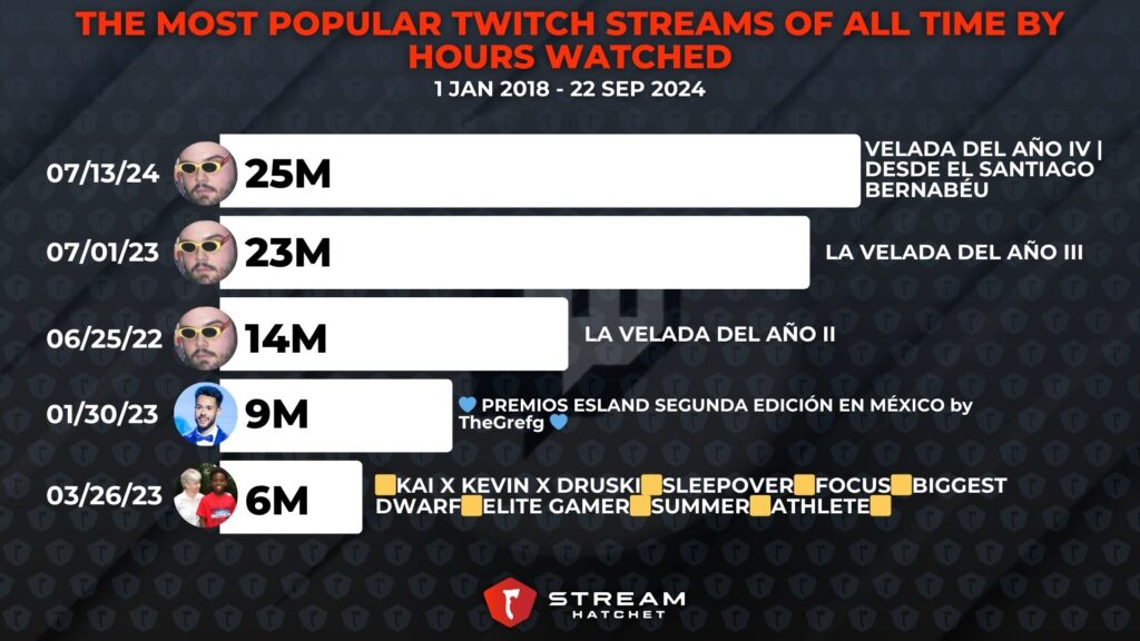 Graph 3: The Most Popular Twitch Streams of All Time by Hours Watched