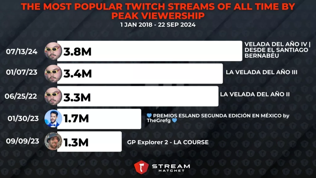 Graph 4: The Most Popular Twitch Streams of All Time by Peak Viewership