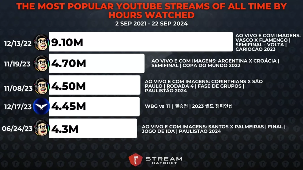 Graph 7: The Most Popular YouTube Streams of All Time by Hours Watched