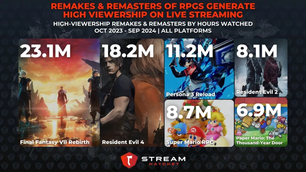 Graph 3: Remakes & Remasters of RPGs Generate High Viewership on Live Streaming - A sampling of well-performing remasters and remakes on live streaming