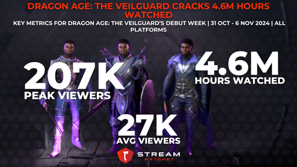 Dragon Age: The Veilguard Cracks 4.7M Hours Watched - Key metrics for Dragon Age: The Veilguard’s debut week - Stream Hatchet