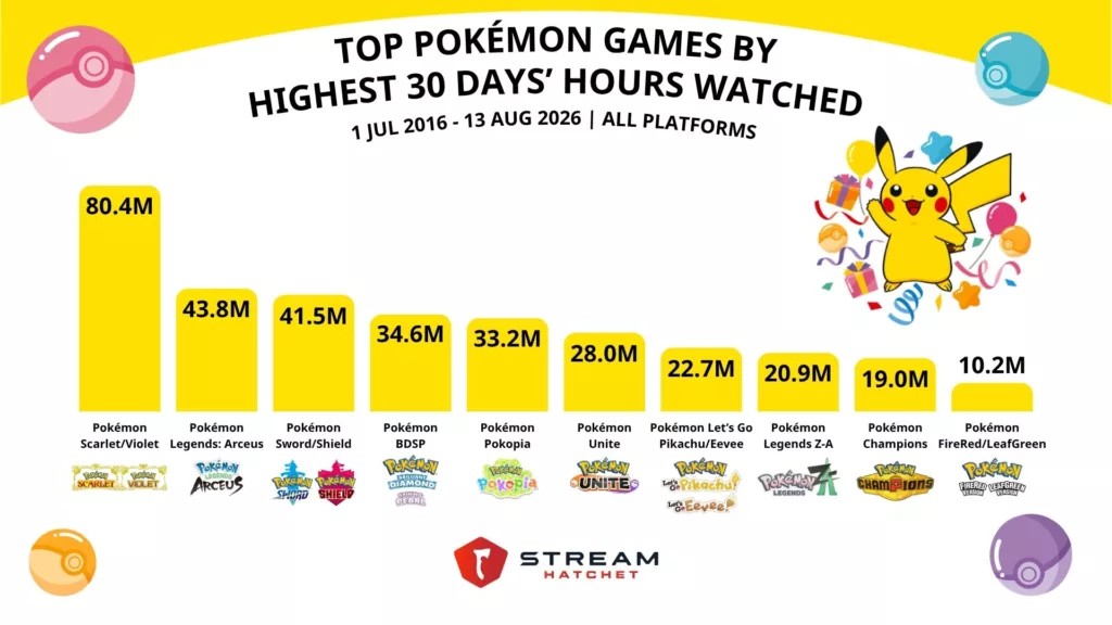 Graph 1: Top Pokémon Games by Highest 30 Days Hours Watched - Stream Hatchet