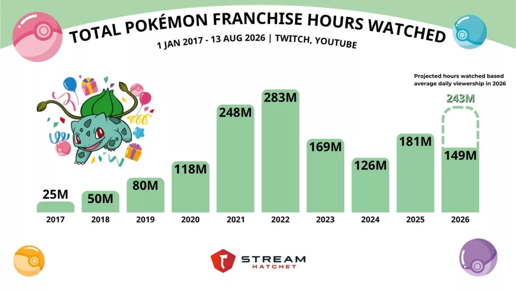Graph 2: Pokémon Franchise Yearly Viewership - Stream Hatchet