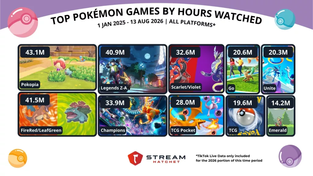Graph 3: Top Pokémon Games by Hours Watched Since 2025 - Stream Hatchet