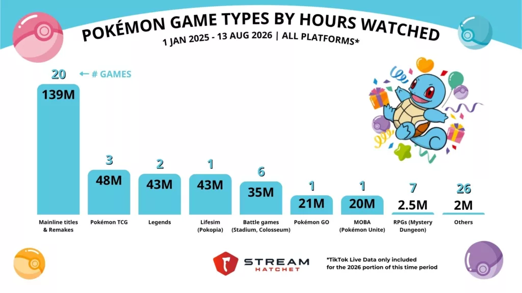 Graph 4: Popularity of Different Types-Genres of Pokémon Games - Stream Hatchet