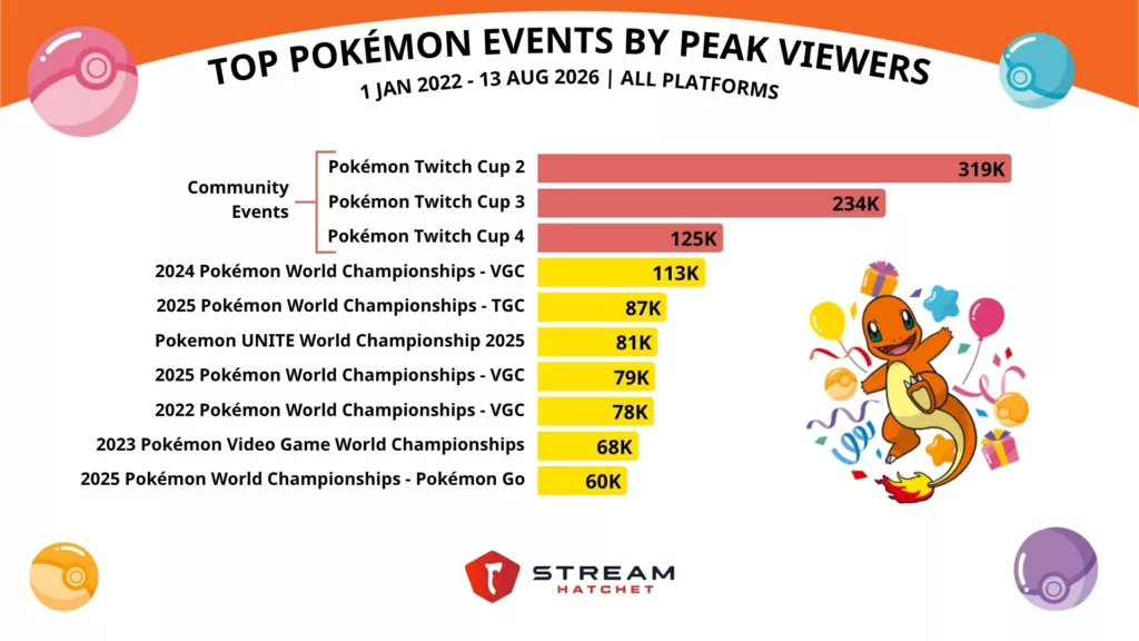 Graph 5: Top Pokémon Events by Peak Viewership - Stream Hatchet