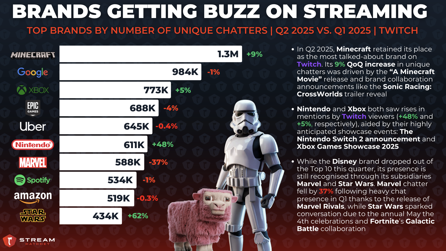 Brands Getting Buzz on Streaming - Stream Hatchet