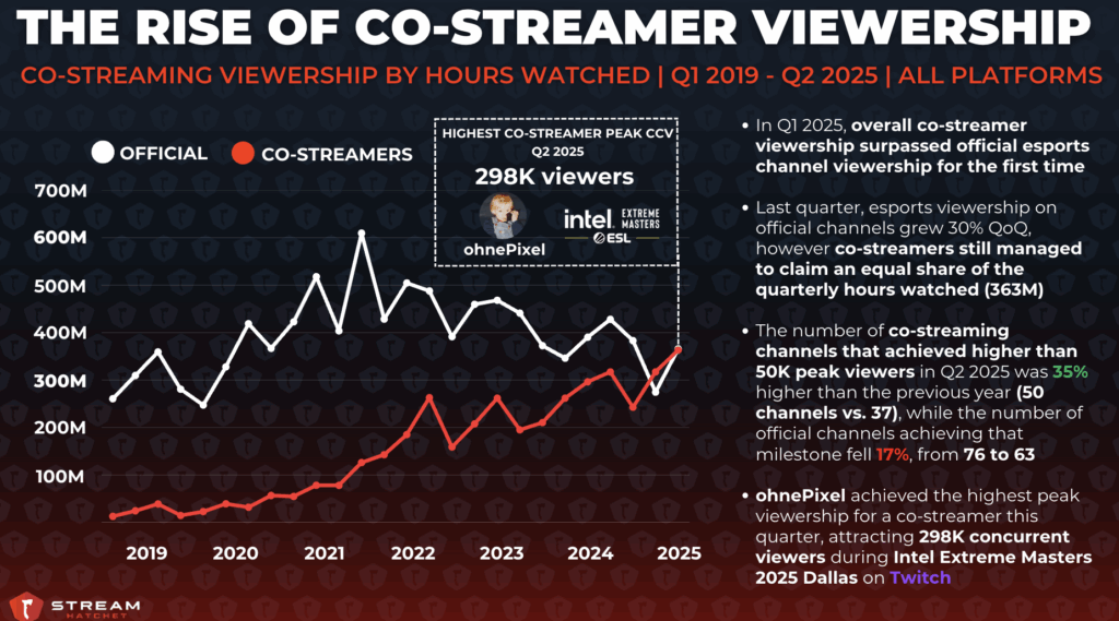 The Rise of Co-streamer Viewership - Stream Hatchet