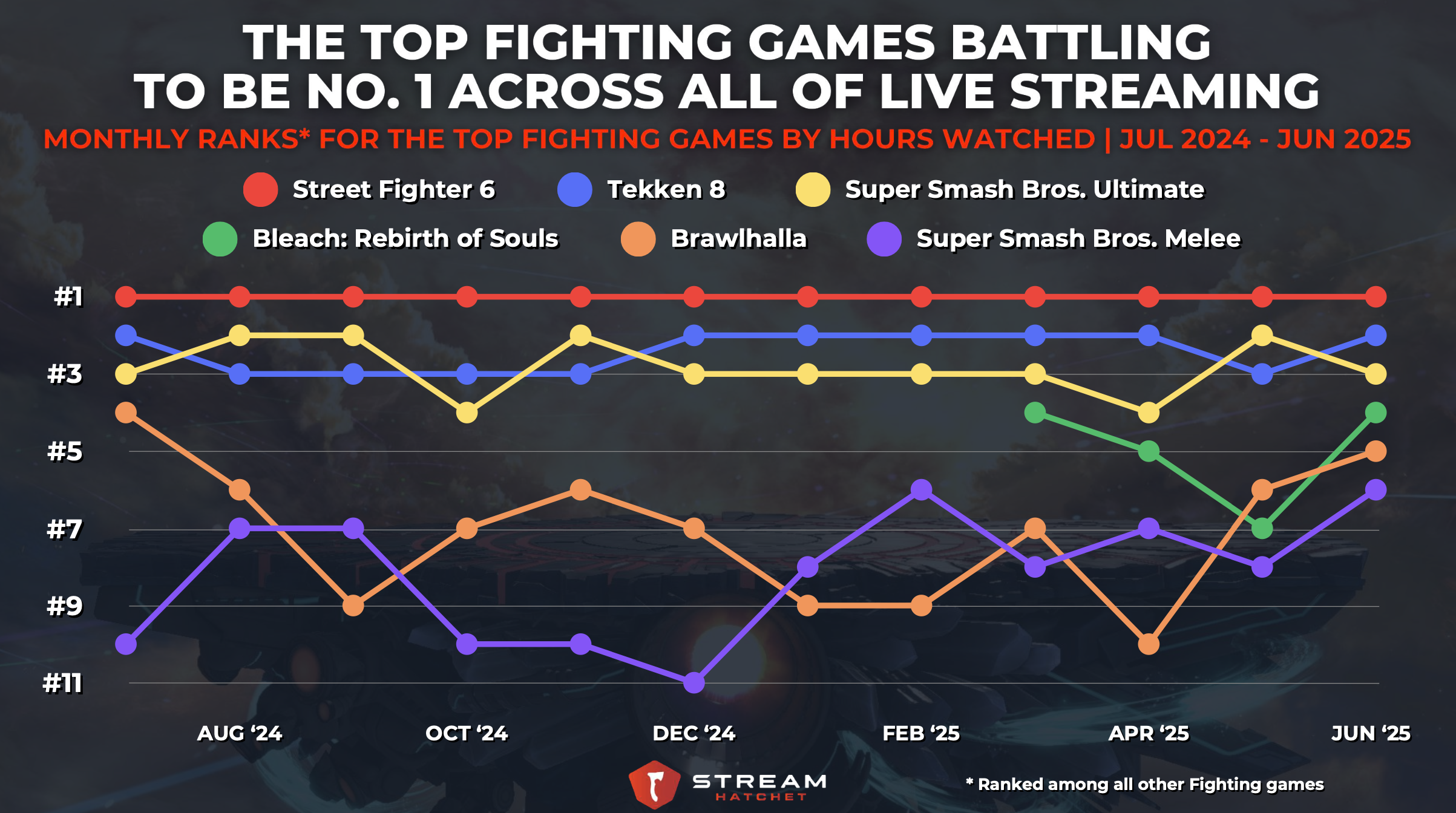 Chart showing the top fighting games in live streaming 2025