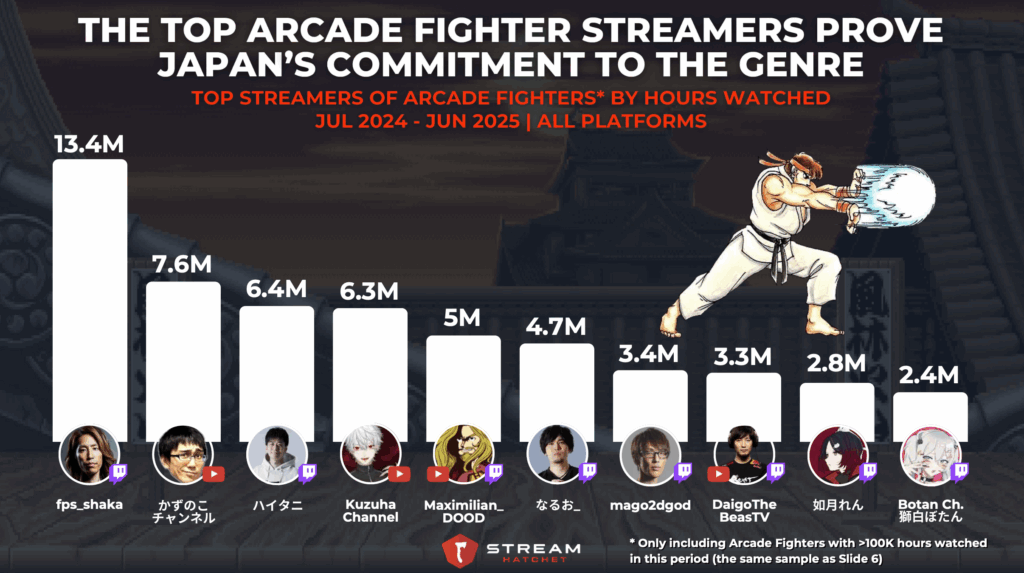 chart showing Top Streamers of fighting games in 2025