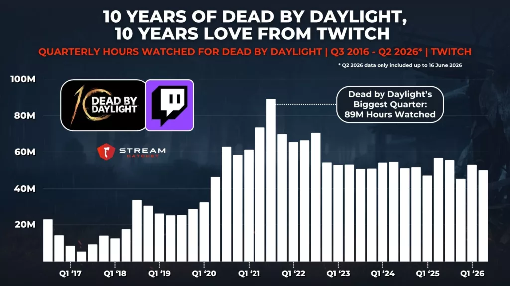 Graph 2: 10 years of dead by daylight, 10 years love from twitch - Quarterly hours watched for dead by daylight - Stream Hatchet