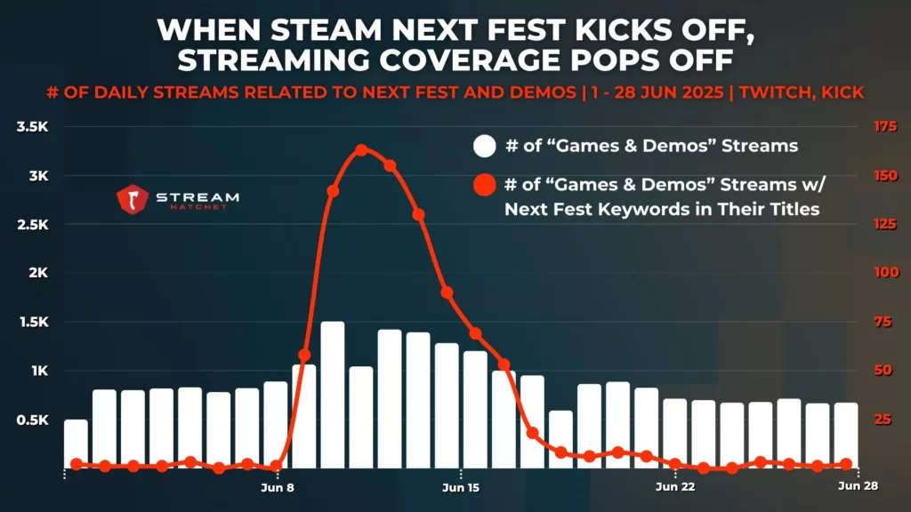 Graph 2: when steam next fest kicks off, streaming coverage pops off - # of daily streams related to next fest and demos - Stream Hatchet