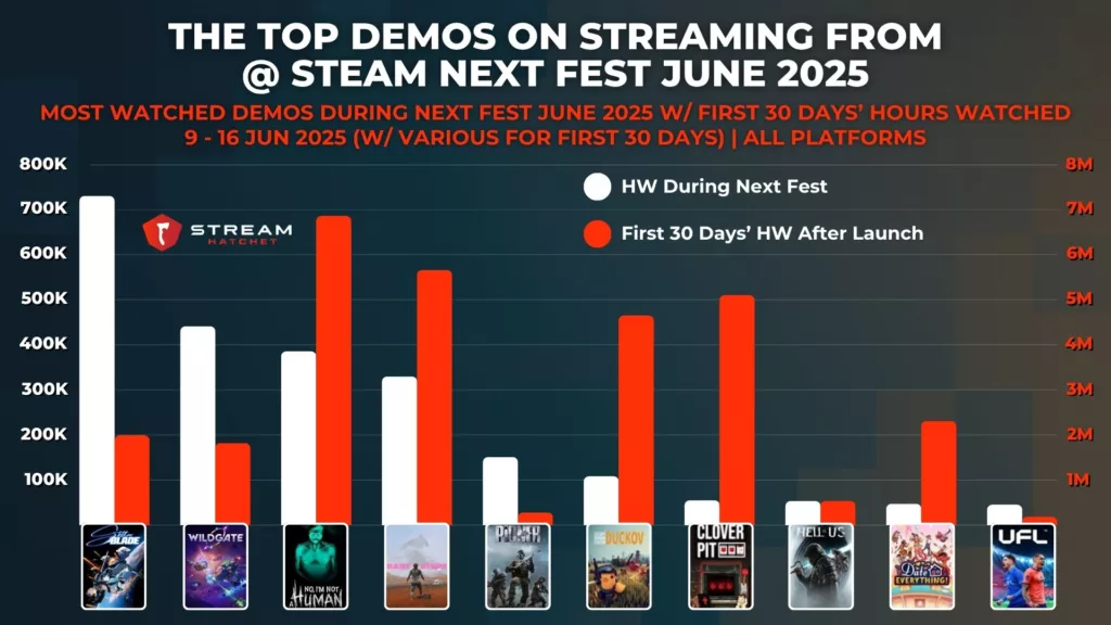Graph 4: the top demos on streaming from at steam next fest june 2025 - most watched demos during next fest june 2025 w/ first 30 days’ hours watched - Stream Hatchet