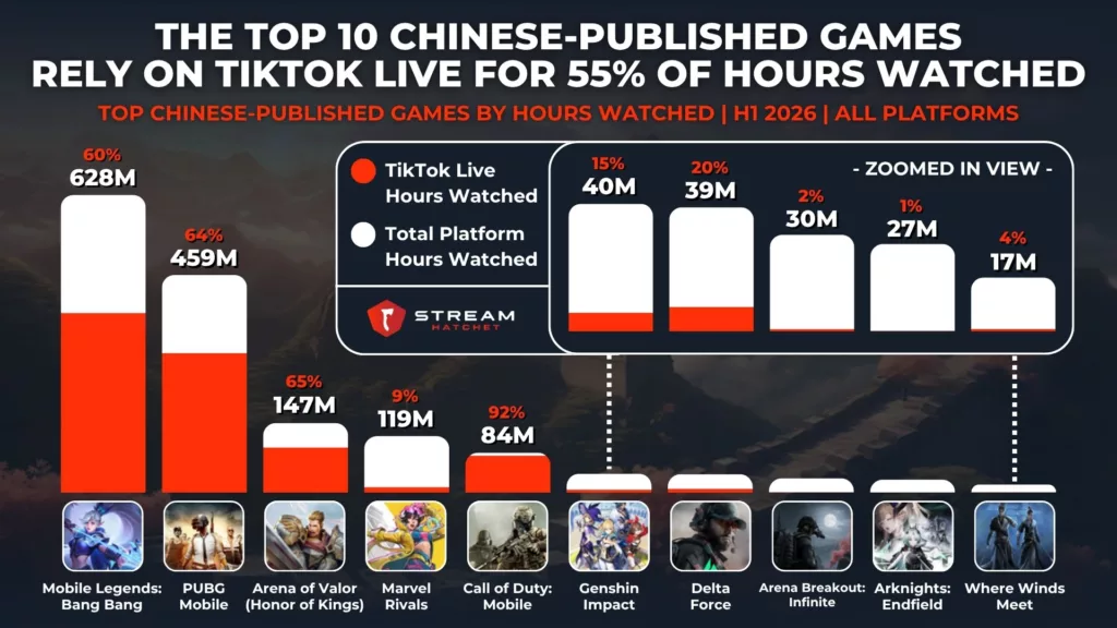 Graph 1: Most Popular Chinese Games on Streaming - Stream Hatchet